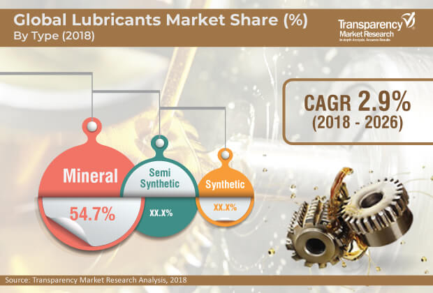 Lubricants Market valuation to reach US$ 163.37 Bn by 2026