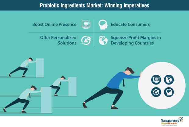 Probiotic Ingredients Market to reach US$ 7,400 Mn by 2027| TMR