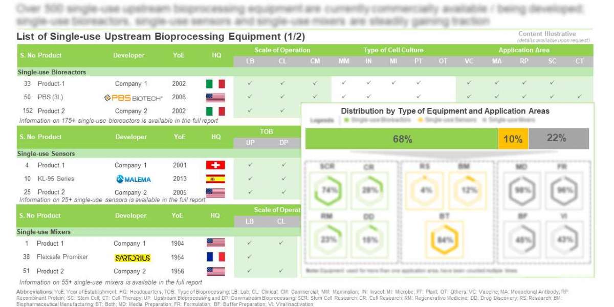 The single-use upstream bioprocessing technology market is projected to grow at a CAGR of 12% till 2035, claims Roots An