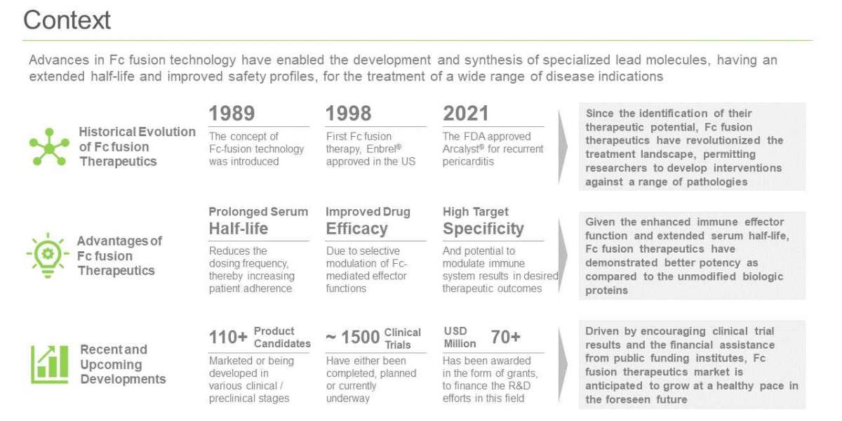 The Fc Fusion Therapeutics Market by Target Indications.