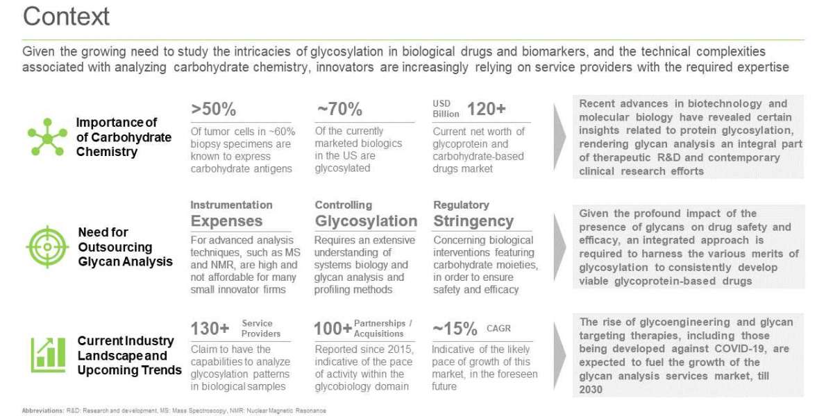 The glycosylation analysis services market is projected to reach nearly USD 2.5 billion by 2030