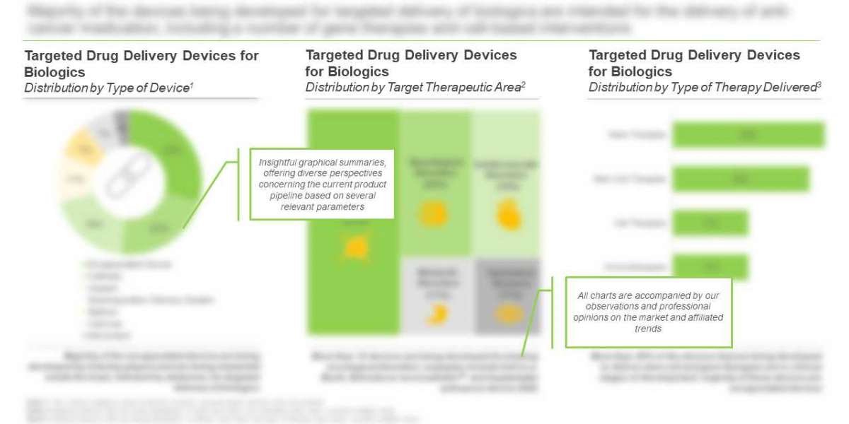 Organ-based / Targeted Drug Delivery Devices Market for Biologics