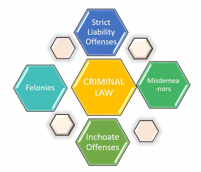 Criminal law dissertation topics | The Dissertation Help