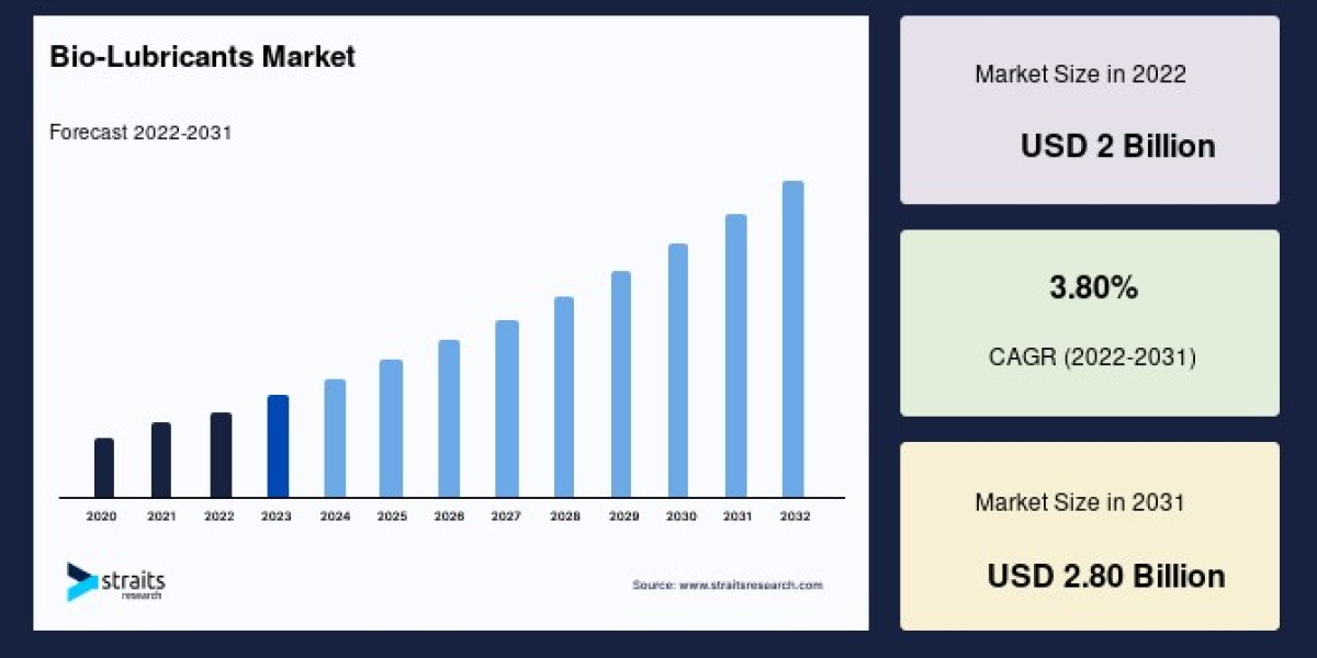 Bio-Lubricants Market 2023–2031: Growth, Key Drivers, and Future Outlook