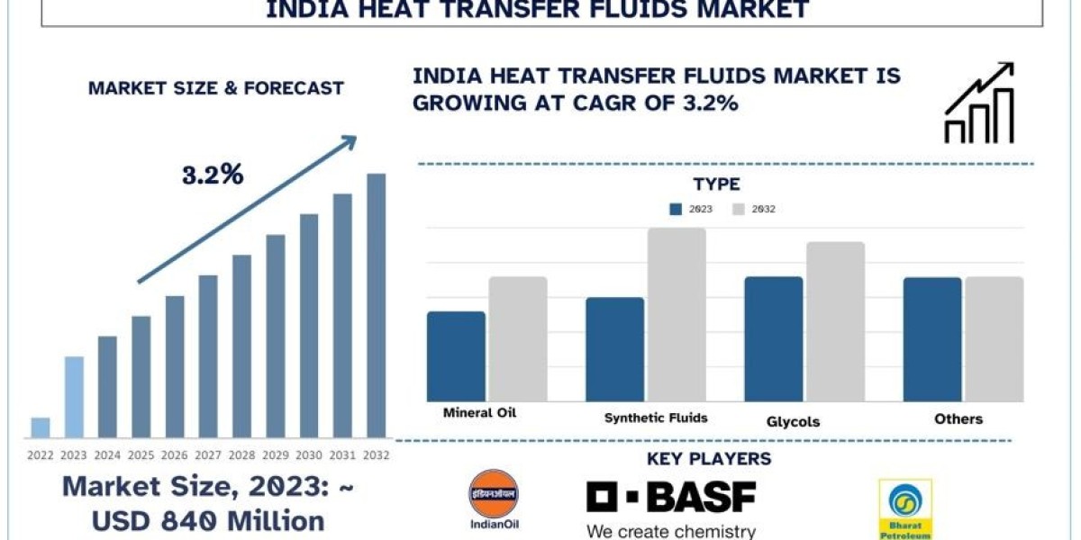 India Heat Transfer Fluids Market Analysis by Size, Share, Growth, Trends, Opportunities and Forecast (2024-2032) | Univ