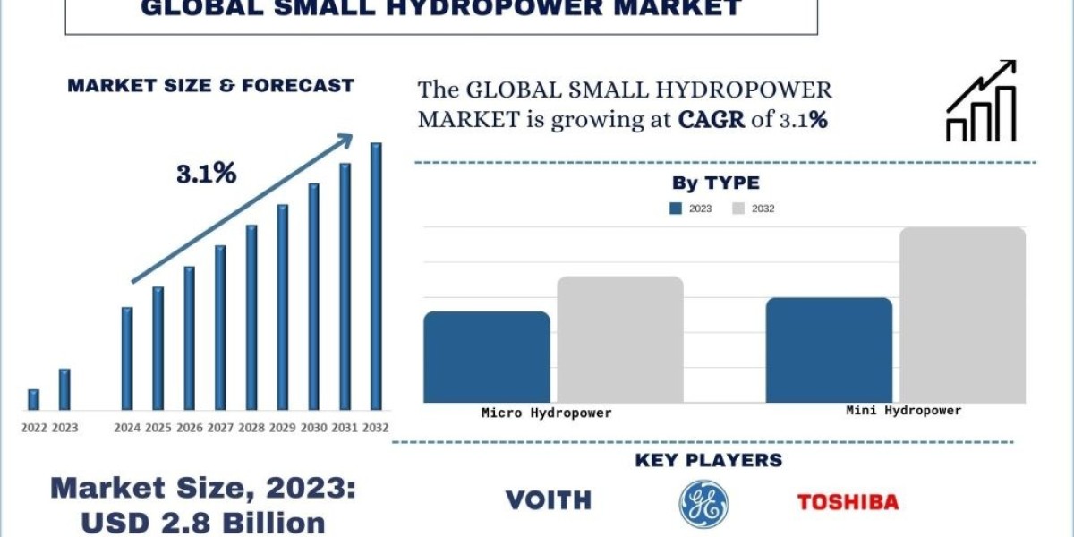 Small Hydropower Market Analysis by Size, Share, Growth, Trends, Opportunities and Forecast (2024-2032) | UnivDatos Mark