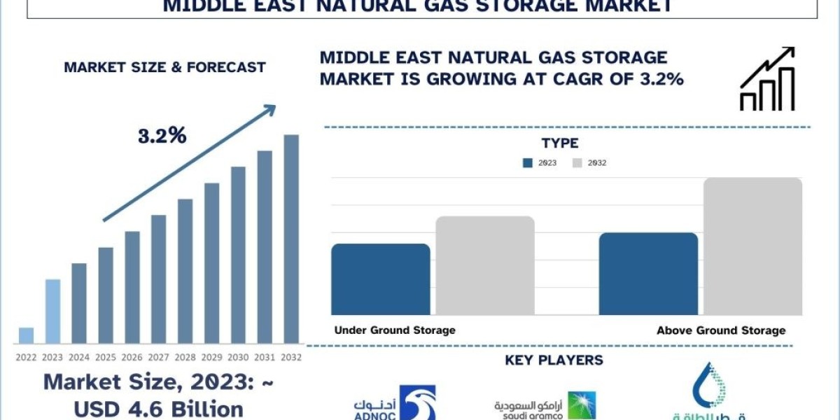 Middle East Natural Gas Storage Market Analysis by Size, Share, Growth, Trends, Opportunities and Forecast (2024-2032) |