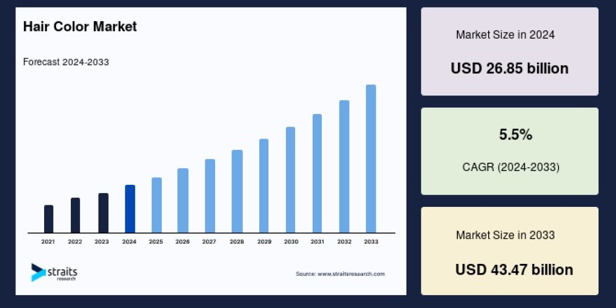 Hair Color Market Growth Analysis: Trends, Segmentation, and Future Forecast (2024-2032)