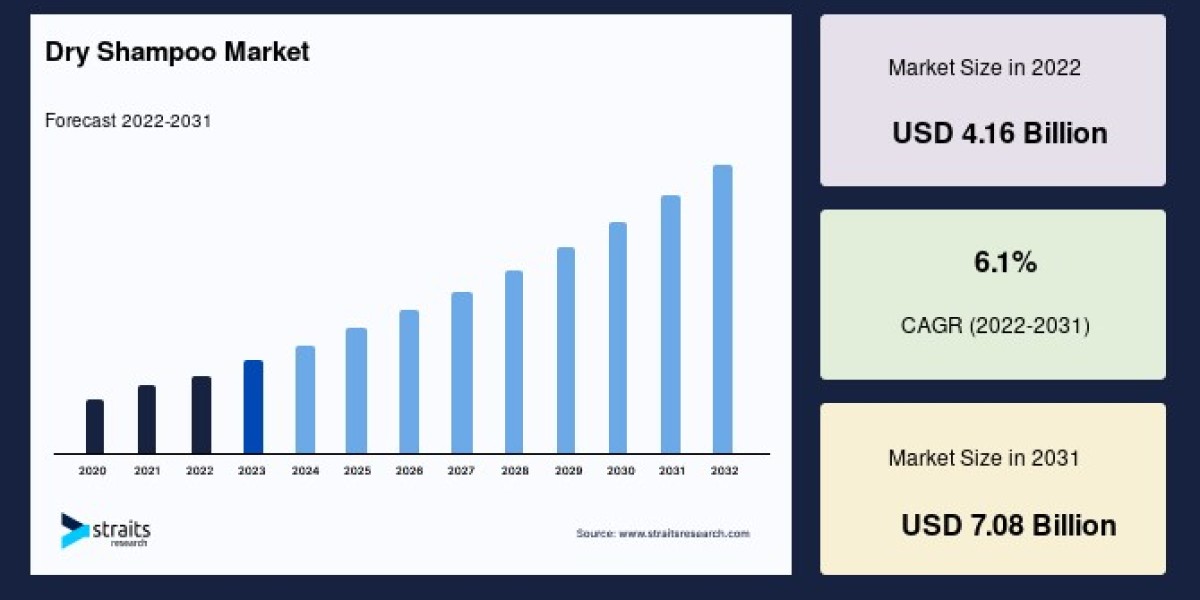 Dry Shampoo Market Outlook 2023-2031: Growth Drivers, Key Players, and Future Forecasts