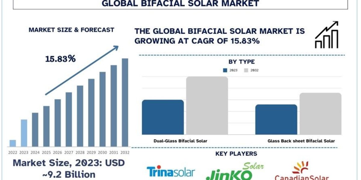 Bifacial Solar Market Analysis by Size, Share, Growth, Trends, Opportunities and Forecast (2024-2032) | UnivDatos Market