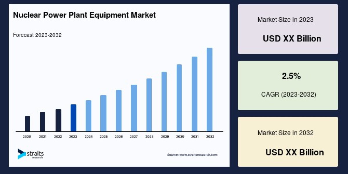 Nuclear Power Plant Equipment Market Analysis: Key Players, Trends, and Market Insights for 2024–2032