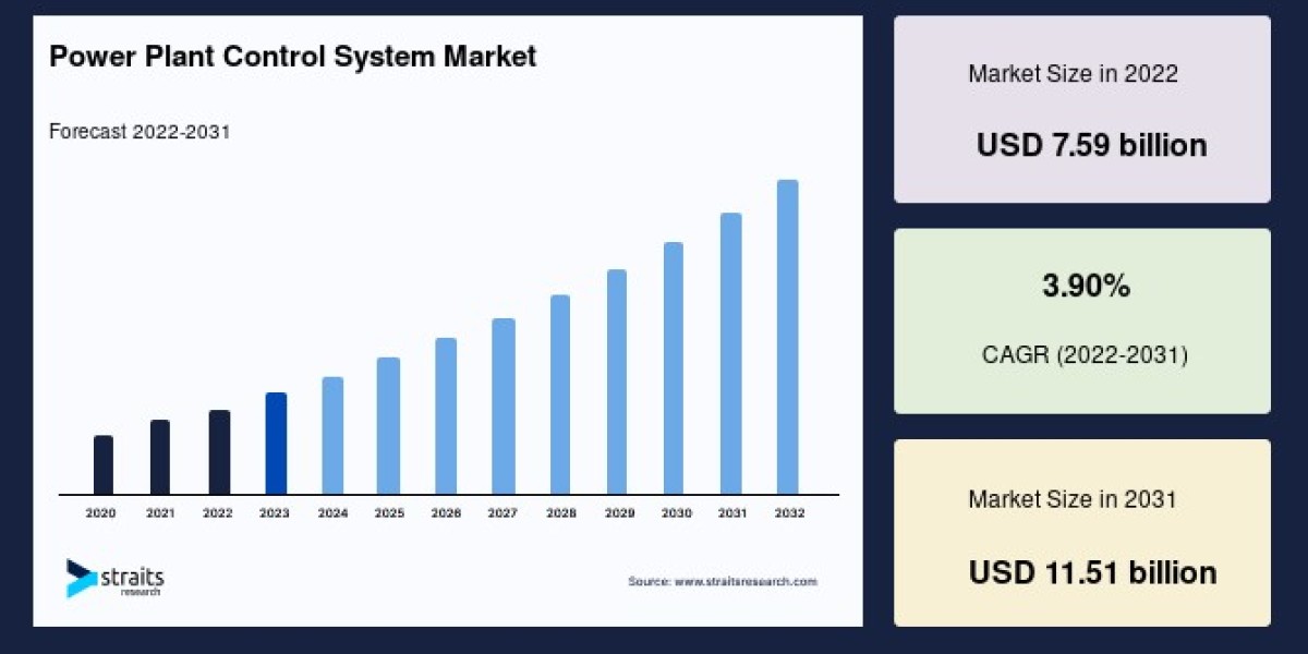 Power Plant Control Systems: Key Market Insights and Opportunities for Growth (2023-2031)