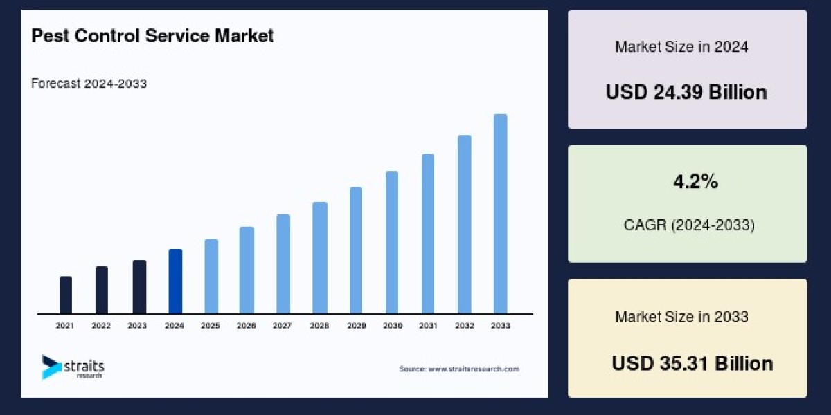 Global Pest Control Service Market Growth, Trends, and Forecast 2025–2033