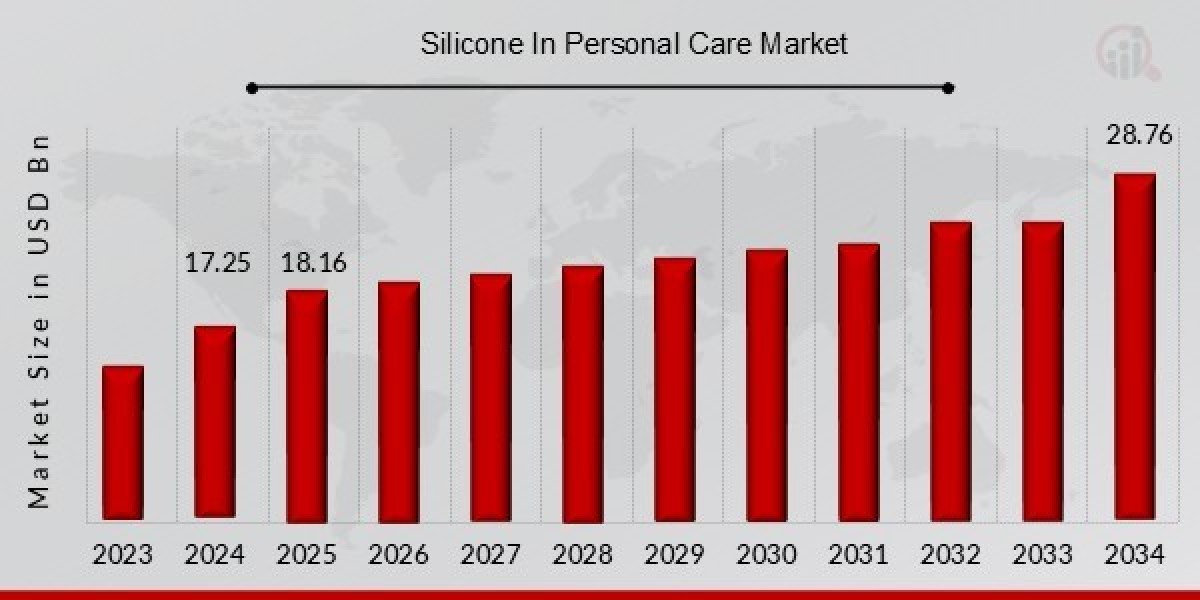 Silicone In Personal Care Market: Key Growth Factors, Revenue Analysis, For 2034