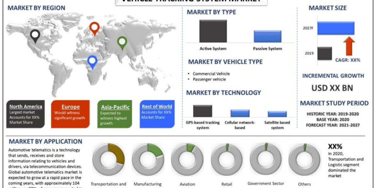 Vehicle Tracking System Market Size, Growth Report, 2027