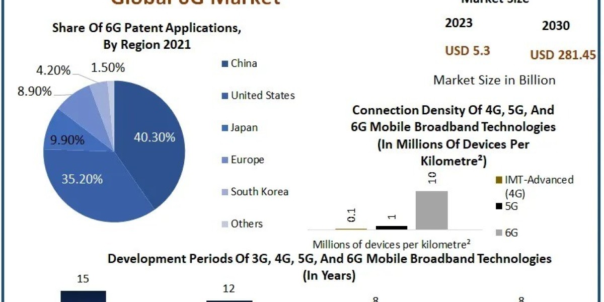6G Market Trends, Market Share, Industry Size, Growth, Sales, Opportunities, and Market Forecast to 2030