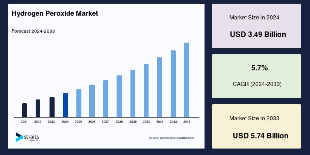 Hydrogen Peroxide Market: Regional Outlook and Competitive Landscape Evolution, Forecast to 2033