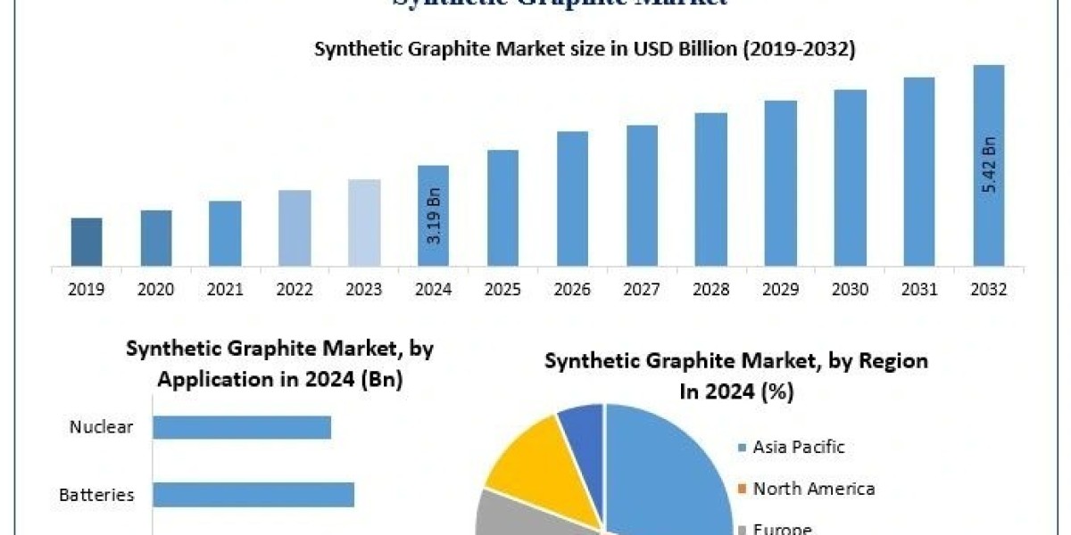 Synthetic Graphite Market Trends, Industry Size,Future Scope, Regional Trends, Leading Players-2032