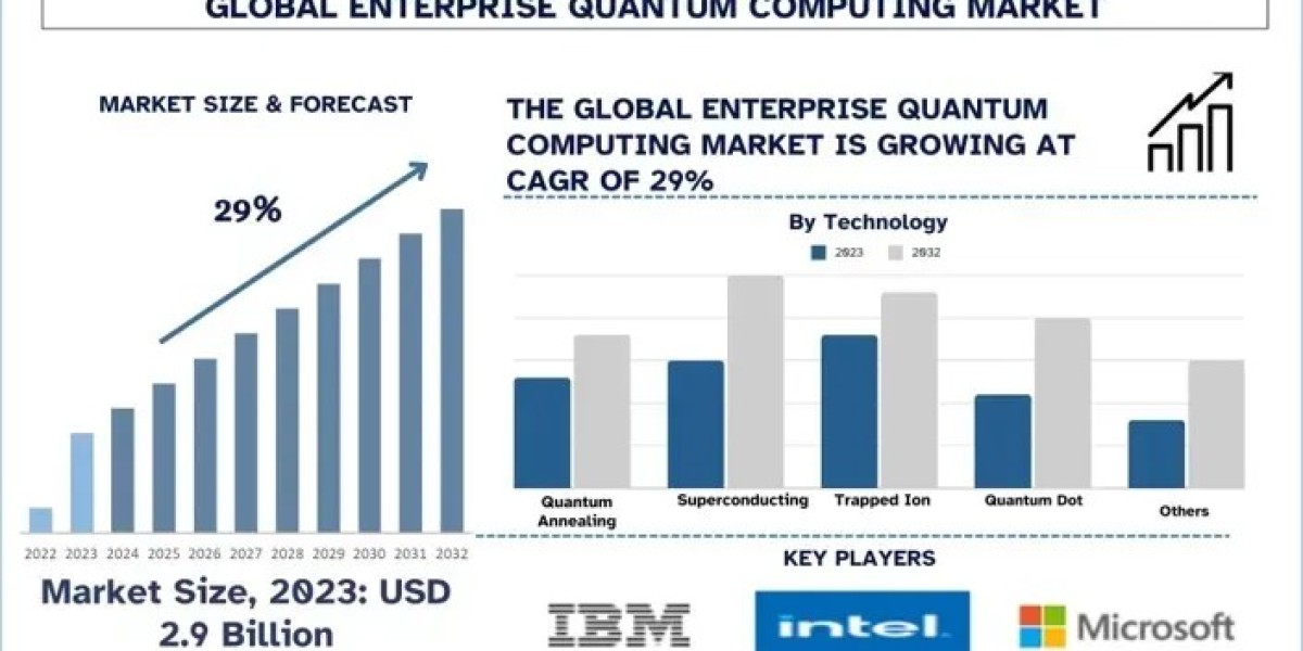 Enterprise Quantum Computing Market Size, Growth Report, 2032