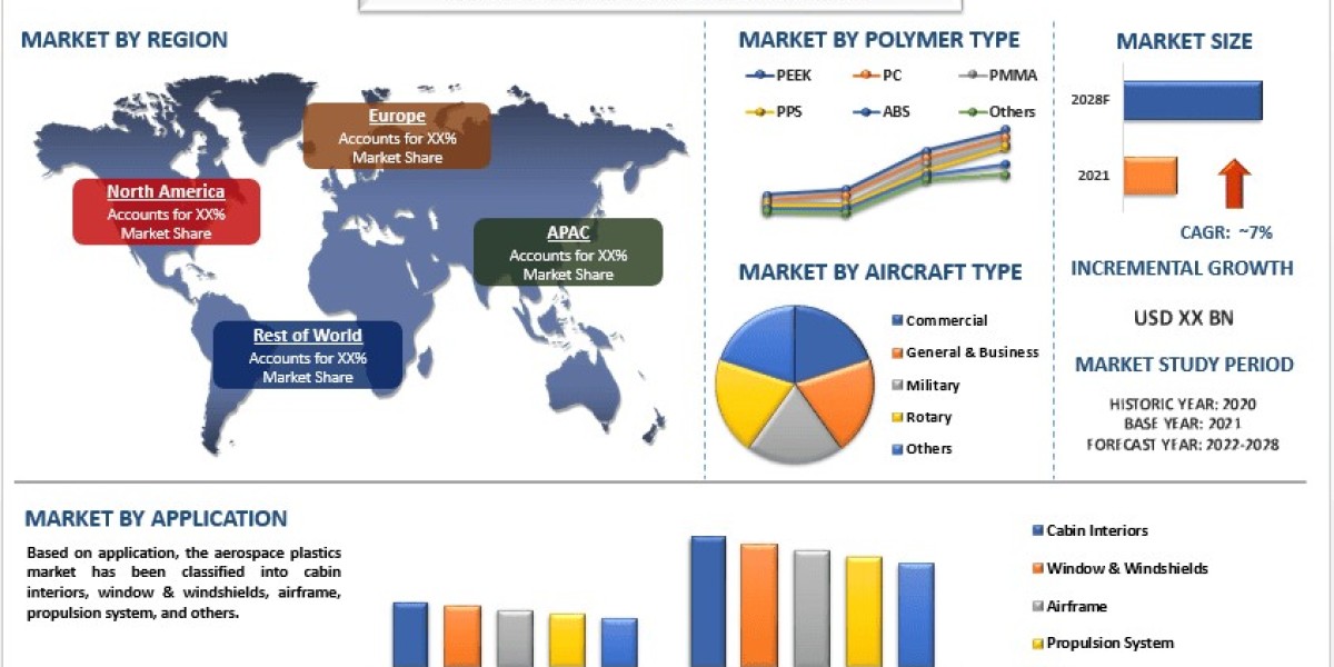 Aerospace Plastics Market Size, Growth Report, 2028