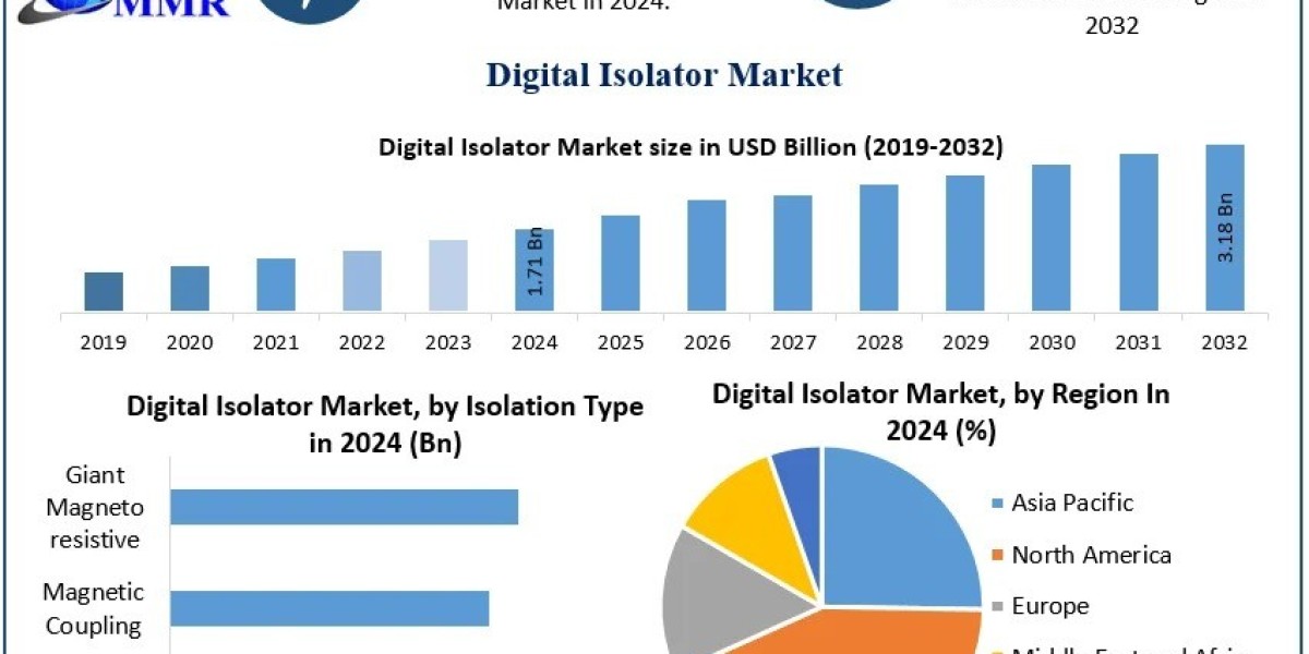 Digital Isolator Market Challenges, Opportunities, Forecast 2024–2030