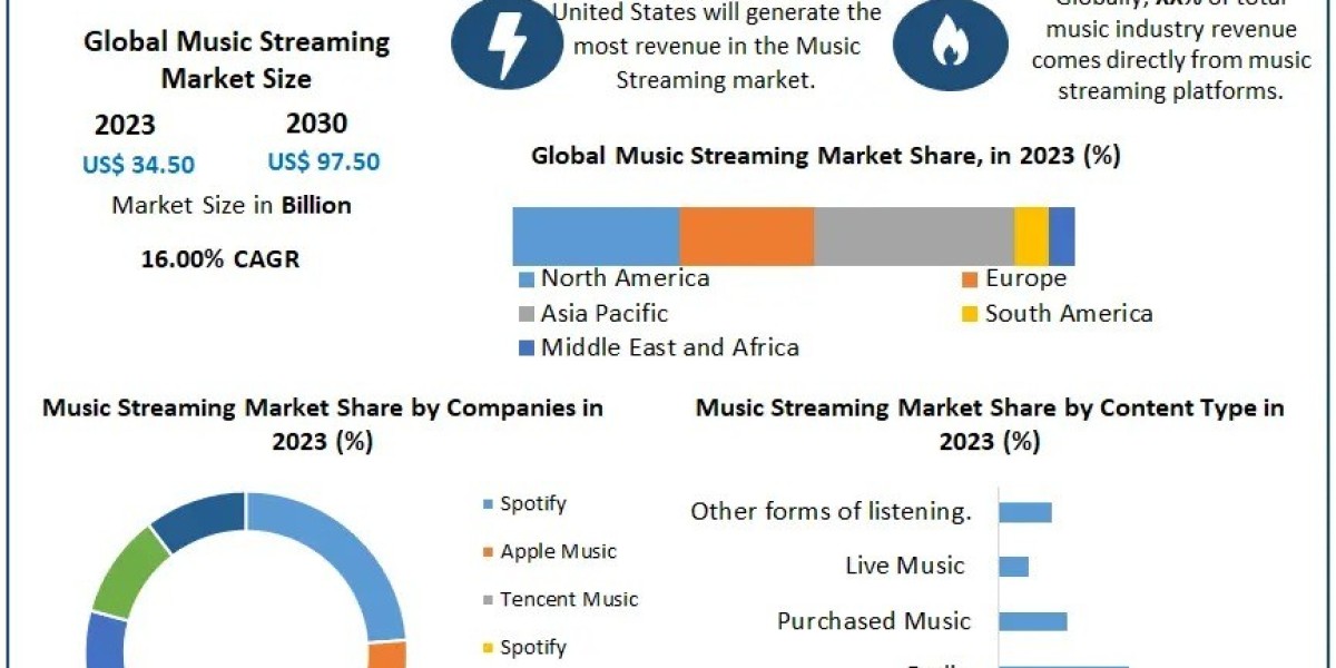 Music Streaming Market Share, Demand, Top Players, Growth, Size-2030