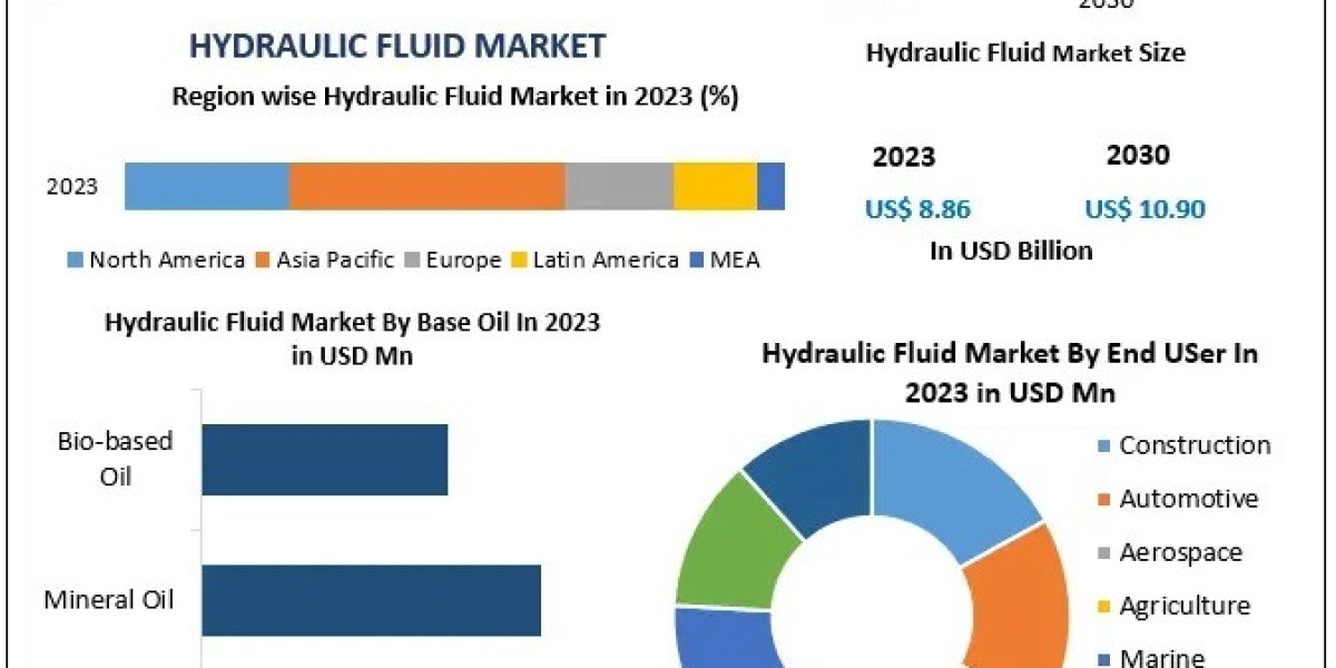 Hydraulic Fluid Market Challenges, Opportunities, Forecast 2024–2030