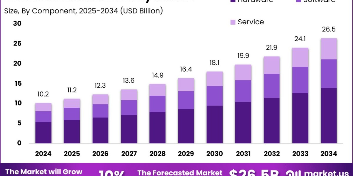 Embedded Security Market size is expected to be worth around USD 26.5 Billion