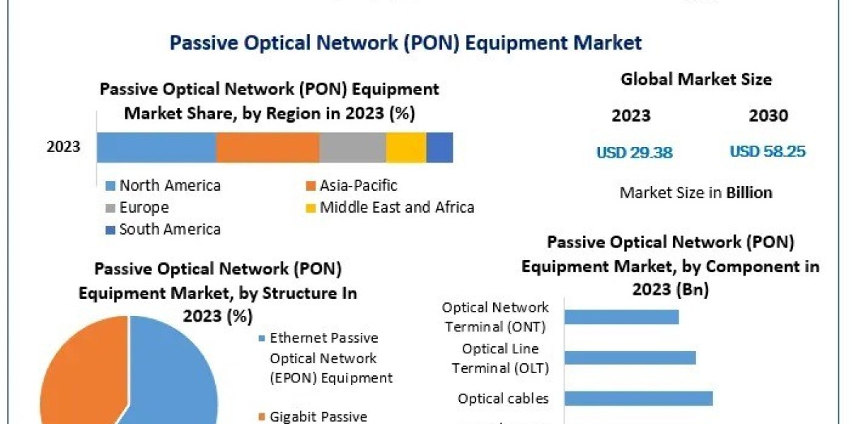 Passive Optical Network Equipment Market Size, Share Insights, Market Dynamics, Forecast 2024–2030