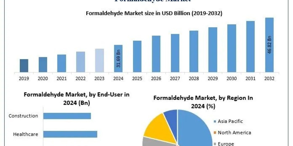Formaldehyde Market Industry Outlook, Size, Growth Factors, Analysis, Latest Updates-2032