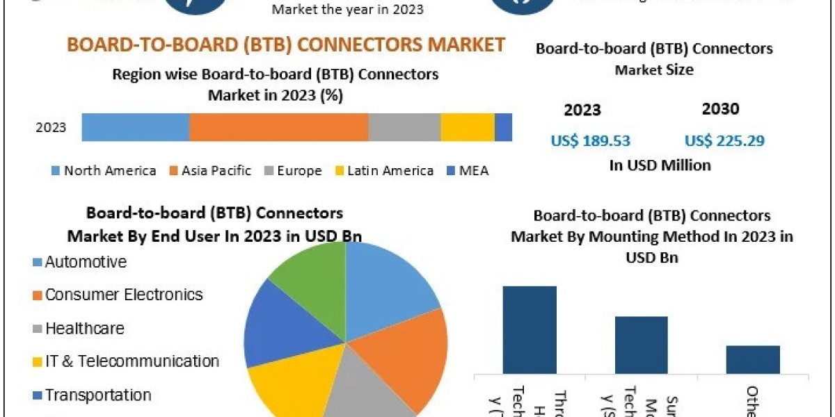 Traffic Management Market Segments by Region, Growth, Sales and Revenues of Manufacturers Forecast till 2030