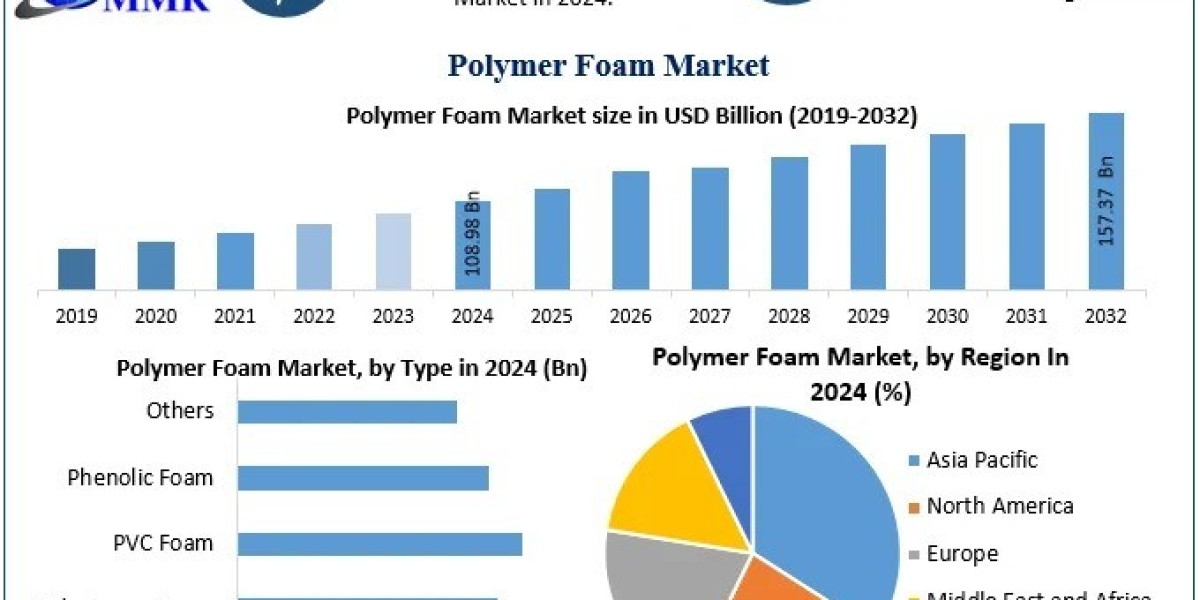 Polymer Foam Market raw material outlook and forecast 2025‑2032