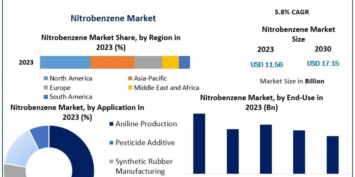 Nitrobenzene Market Demand, Recent Developments, and Forecast 2024–2030