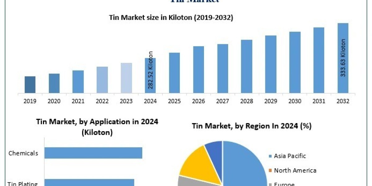 Tin Market Trends, Research Report, Growth, Opportunities, Forecast -2032