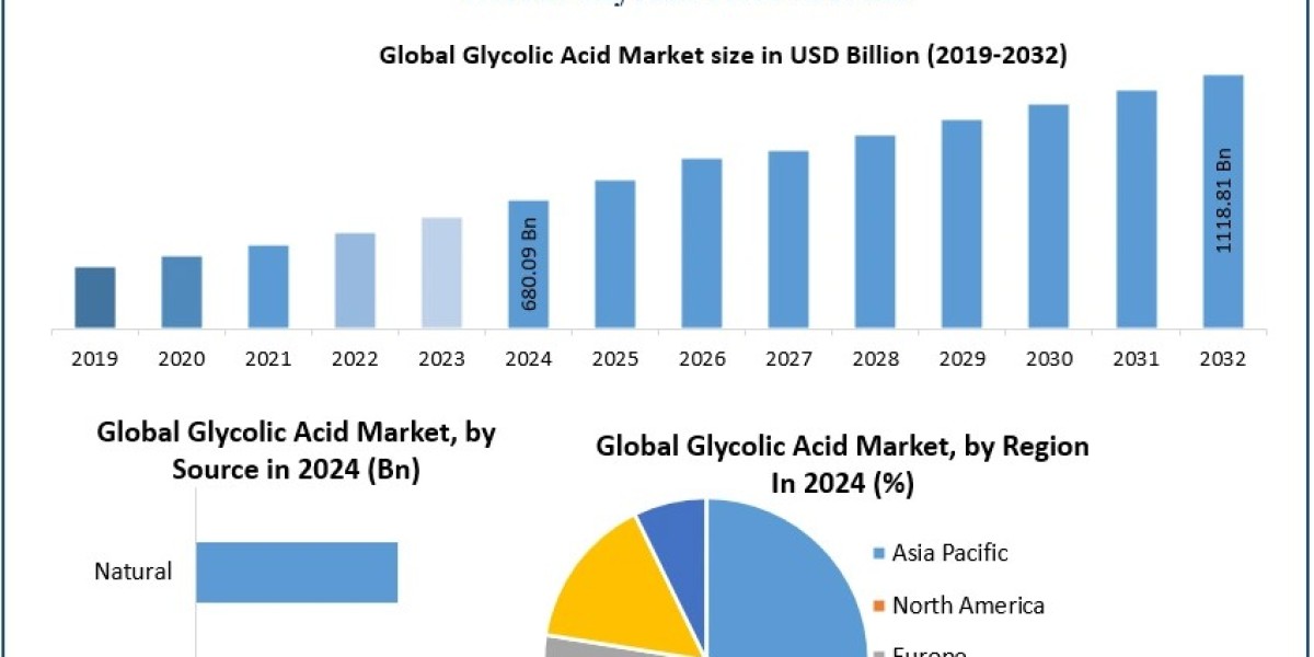 Glycolic Acid Market Competitive Analysis, Opportunities, and Development Insights Forecast 2025–2032