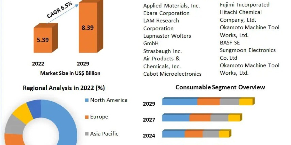 Chemical Mechanical Planarization Market Share, Size, Segmentation with Competitive Analysis. Product Types-2029