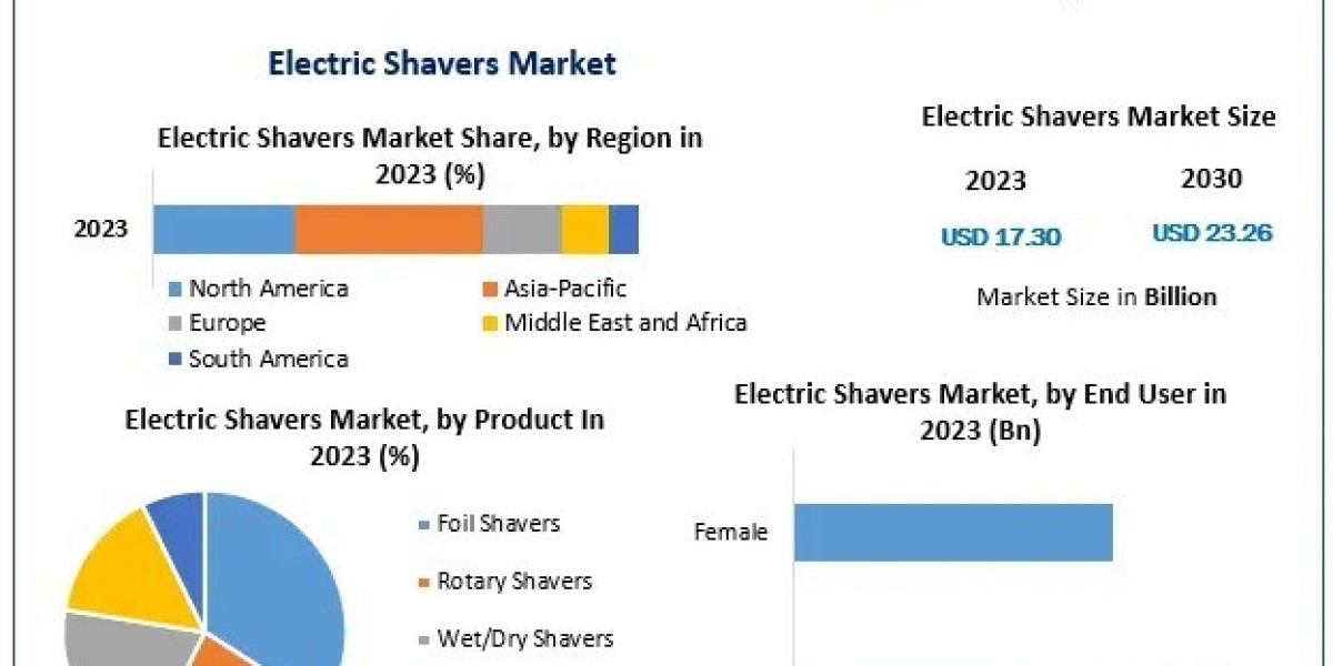 Electric Shavers Market Challenges, Opportunities, Forecast 2024–2030