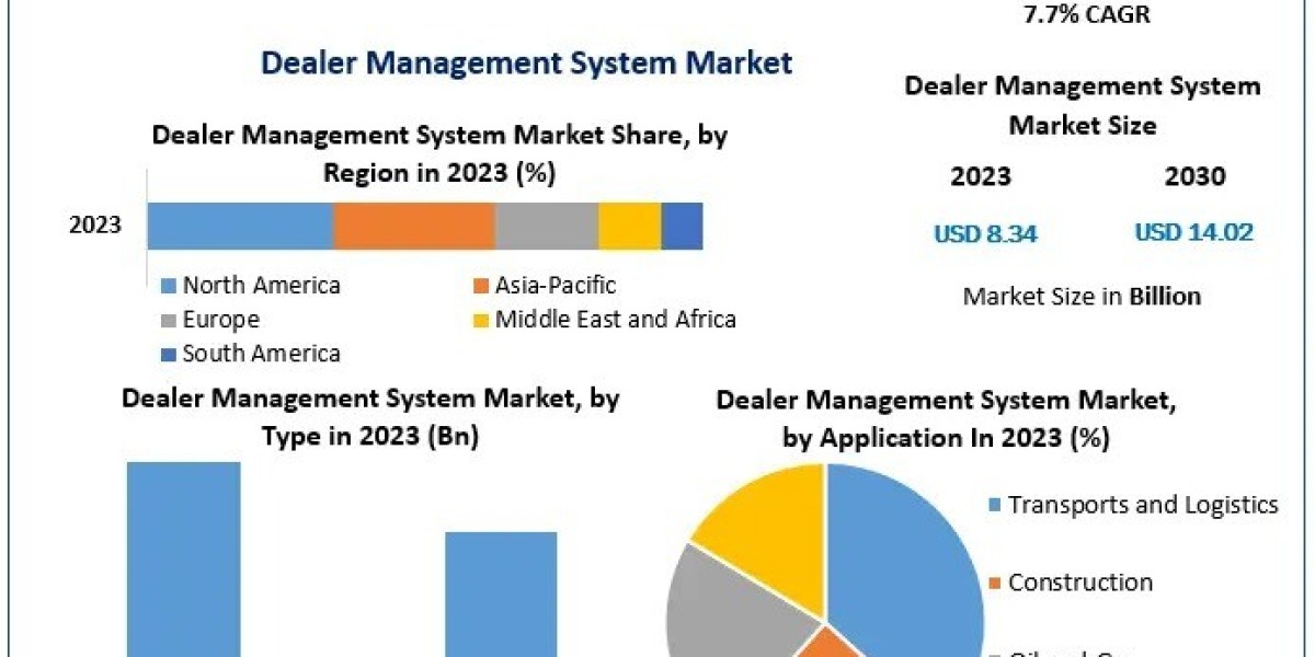 Dealer Management System Market Classification, Opportunities, Types, Applications, Business Strategies-2030