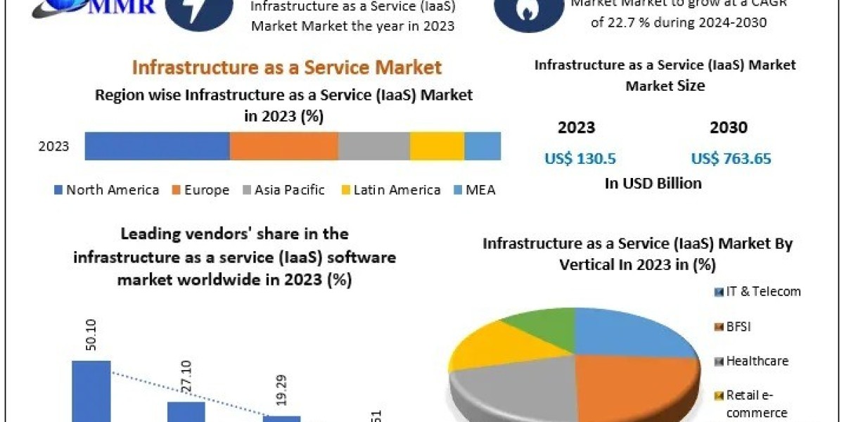 Infrastructure as a Service Market Share, Industry Growth, Business Strategy, Trends and Regional Outlook 2030