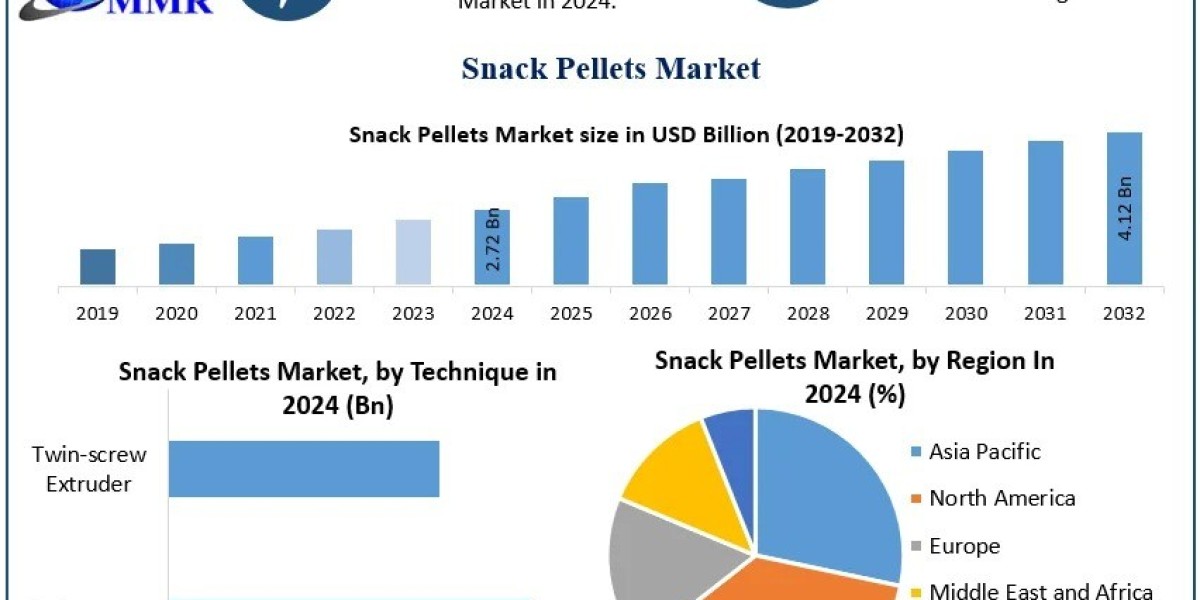 Snack Pellets Market Demand, Recent Developments, and Growth Outlook Forecast 2025–2032