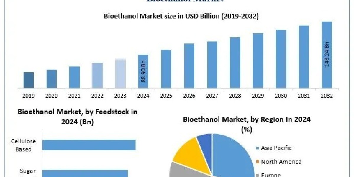 Bioethanol Market Challenges, Opportunities, Forecast 2025–2032
