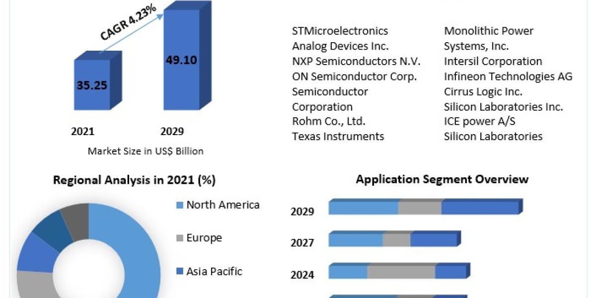 Audio Driver IC Market Research Report with Size, Share, Value, CAGR, Outlook, Analysis, Latest Updates, Data, and News 
