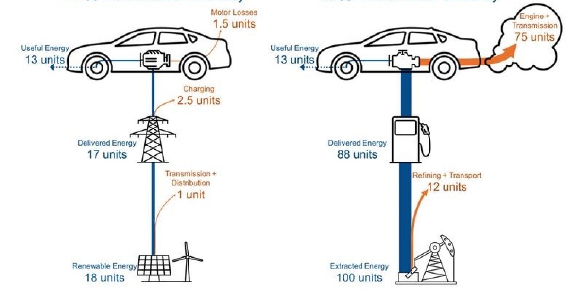 Electric Car Market Industry Growth And Trend Analysis