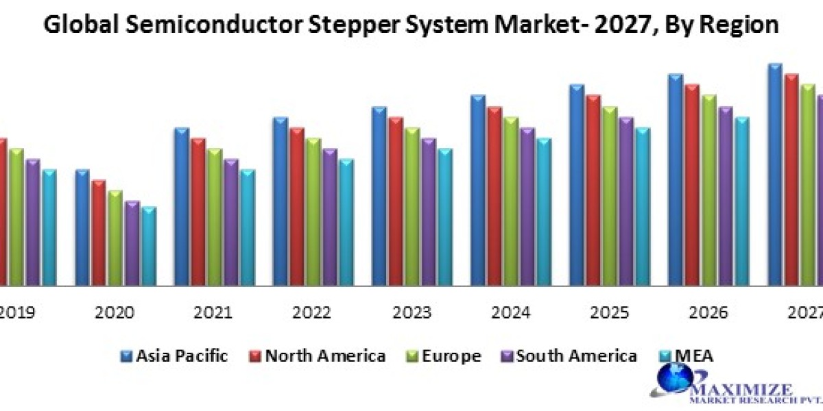 Semiconductor Stepper Systems Market Research Report with Size, Share, Value, CAGR, Outlook, Analysis, Latest Updates, D