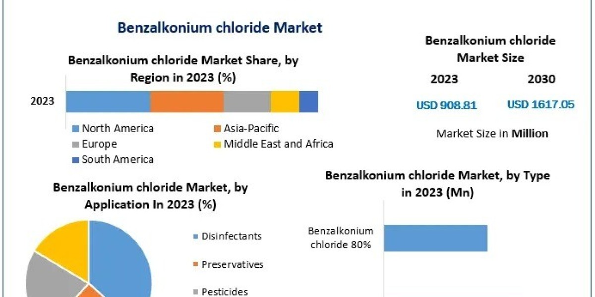 Benzalkonium Chloride Market Challenges, Opportunities, Forecast 2024–2030