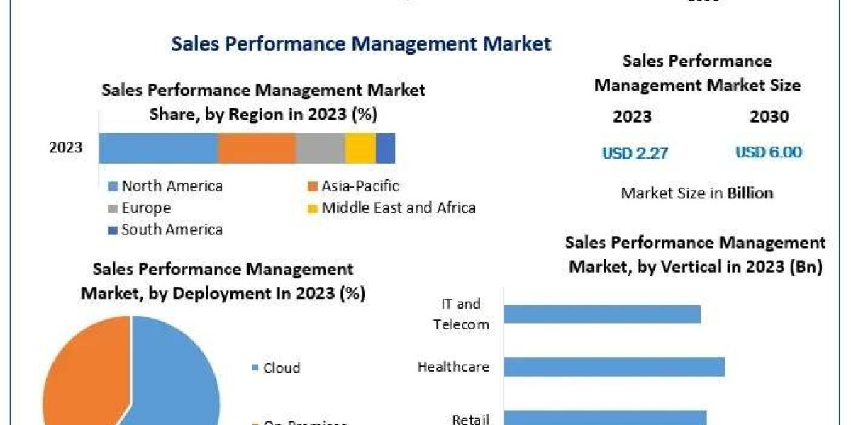 Sales Performance Management (SPM) Market Analysis by Trends Size, Share, Future Plans and Forecast 2030