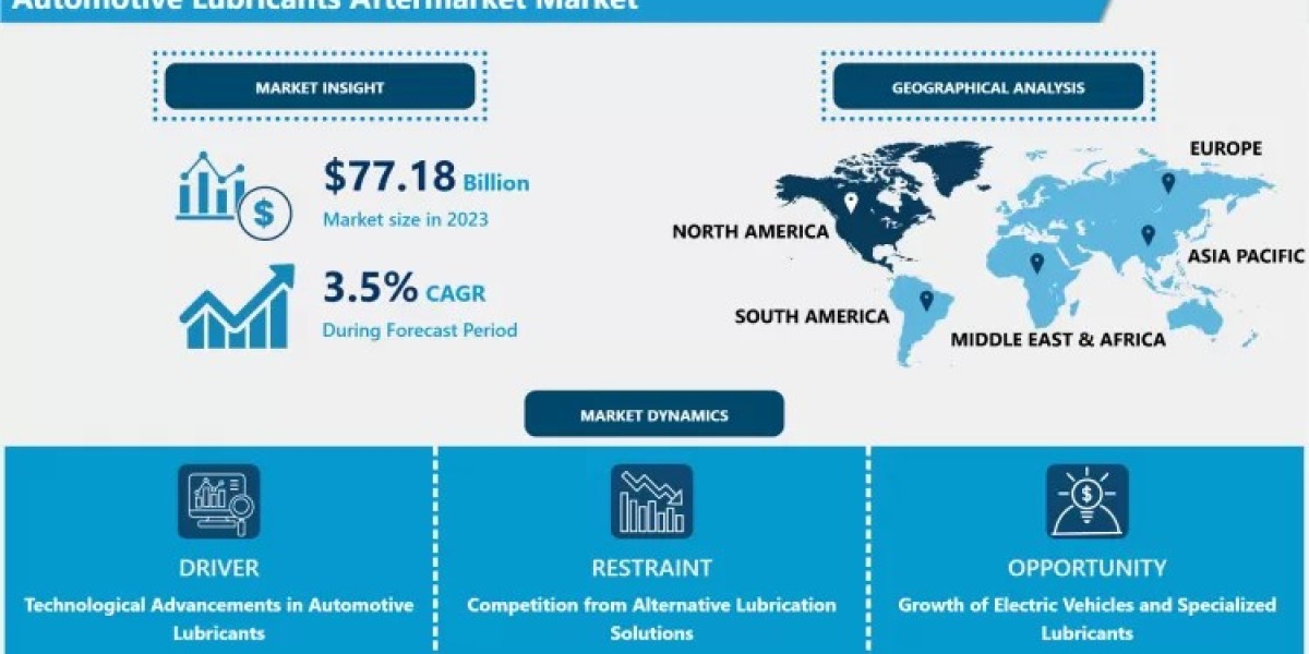Automotive Lubricants Aftermarket Market - Overview and Outlook by Potential Growth