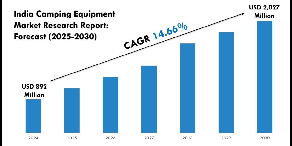 India Camping Equipment Market Trends, Size and Forecast