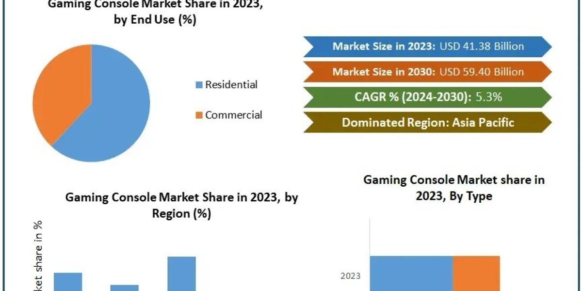 Gaming Console Market Share, Trend Analysis, Outlook, Key Players, Business Demand and Forecast-2030