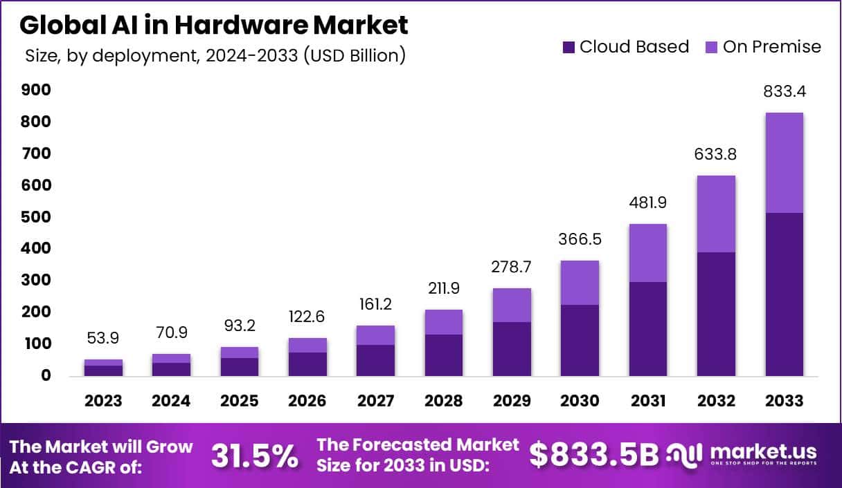 AI Hardware Market Size, Share | CAGR of 31.5%